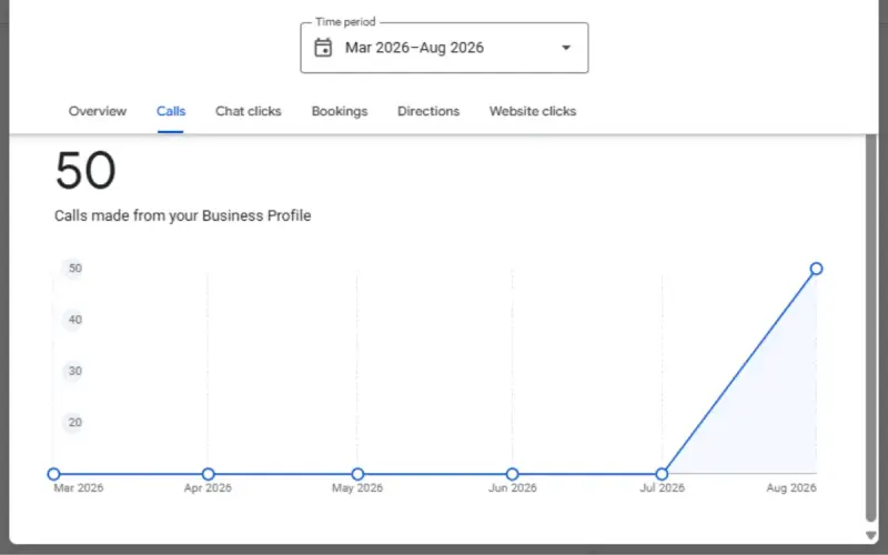 Building Materials Supplier GBP Optimization results